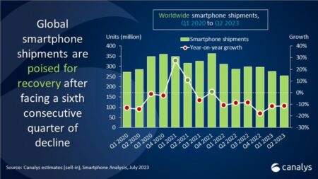 De wereldwijde smartphonemarkt daalde in het tweede kwartaal van 2023 met 11% op jaarbasis doordat de sombere vraag gevolgen begon te hebben voor marktleiders als Samsung en Apple, die hun verkopen in hetzelfde kwartaal moesten terugschroeven. Samsung behield de leidende positie met een marktaandeel van 21%, terwijl Apple de tweede plaats innam met een marktaandeel van 17%. Buiten de top twee laat de daling van het aantal smartphoneverkopen tekenen van verbetering zien nu de voorraden van de meeste leveranciers terugkeren naar een gezonder niveau terwijl de macro-economische omstandigheden stabiliseren. Xiaomi veroverde de derde plaats met een marktaandeel van 13% doordat het aanbod van de onlangs gelanceerde Redmi-serie zich herstelde. OPPO (inclusief OnePlus) behaalde de vierde plaats met een marktaandeel van 10% na sterke prestaties in de kernmarkten van Azië-Pacific, terwijl vivo de vijfde plaats innam met een marktaandeel van 8%, dankzij de lancering van de nieuwe Y-serie.