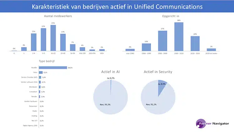 De UC-markt in Nederland