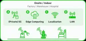 Private 5G als fundament voor digitalisering