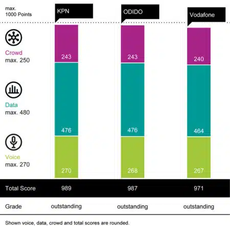 KPN en Odido strijden om de titel ‘Beste netwerk van 2025’